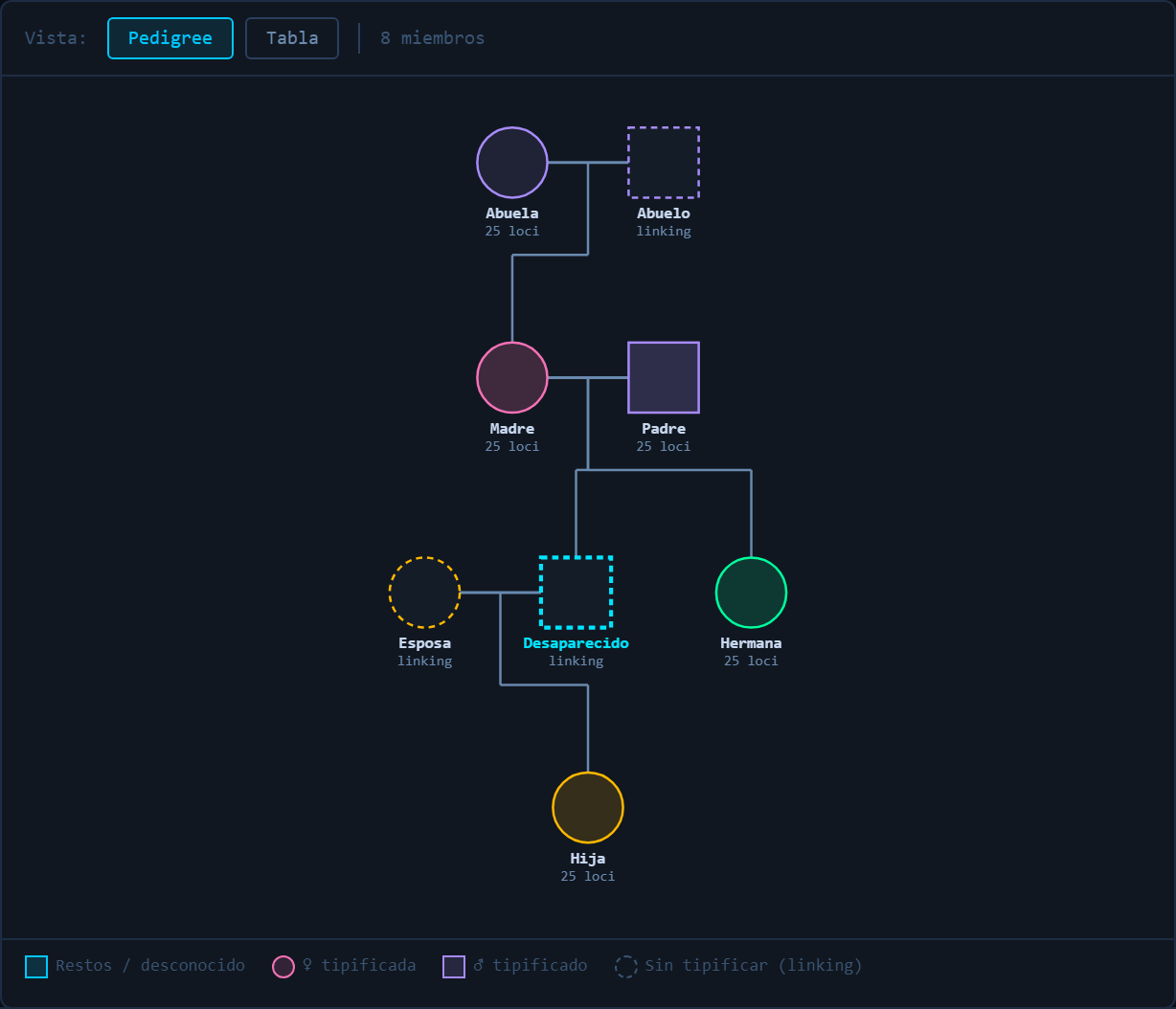 Pedigree editor view with active search node